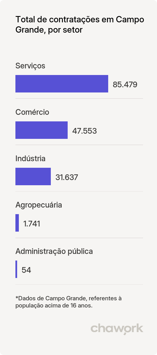 Total de contratações por setor em Campo Grande, AL