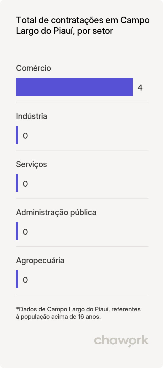 Total de contratações por setor em Campo Largo do Piauí, PI