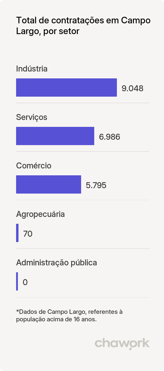 Total de contratações por setor em Campo Largo, PR