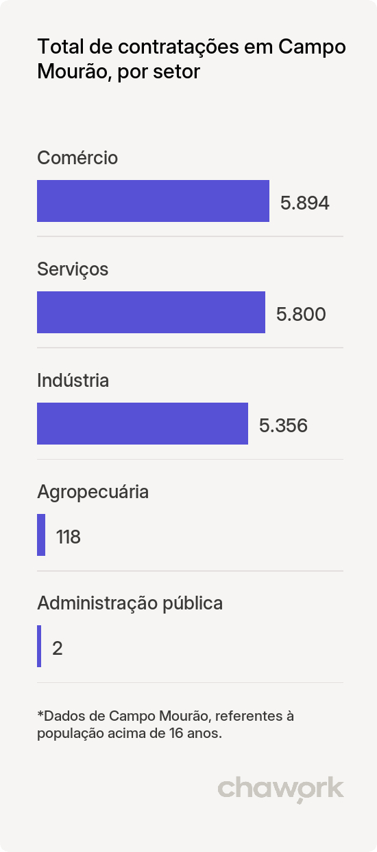 Total de contratações por setor em Campo Mourão, PR