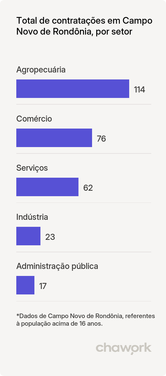 Total de contratações por setor em Campo Novo de Rondônia, RO
