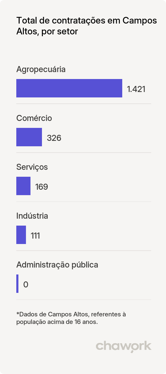 Total de contratações por setor em Campos Altos, MG