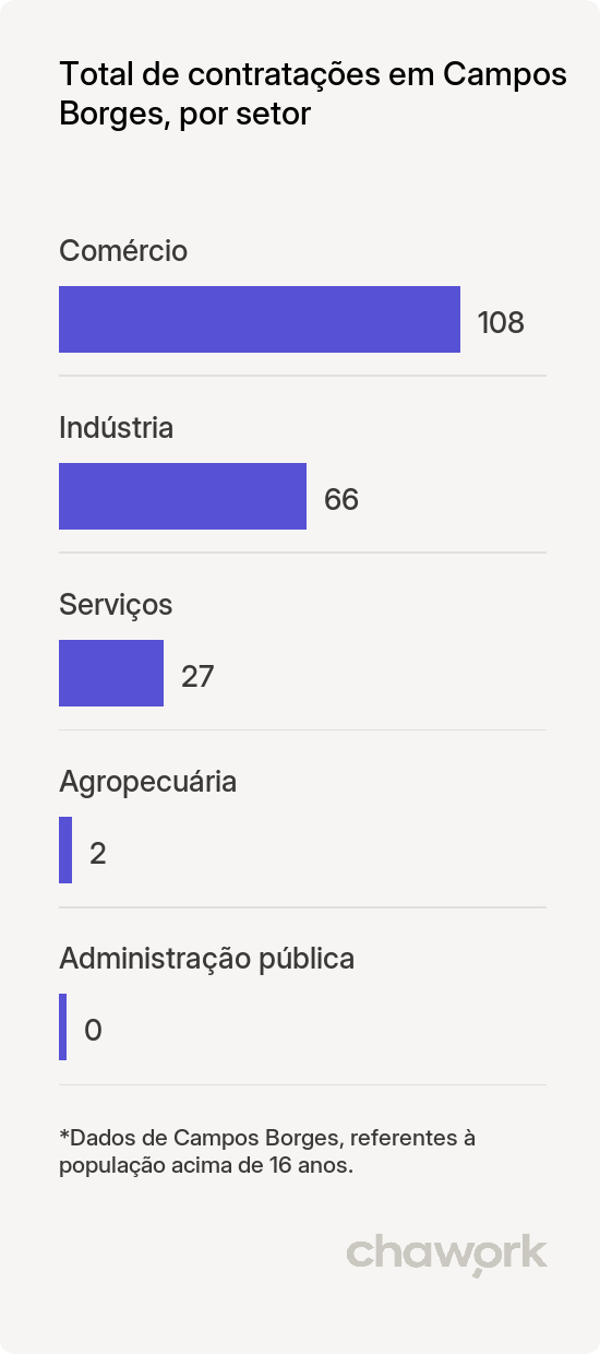 Total de contratações por setor em Campos Borges, RS