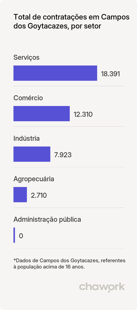 Total de contratações por setor em Campos dos Goytacazes, RJ