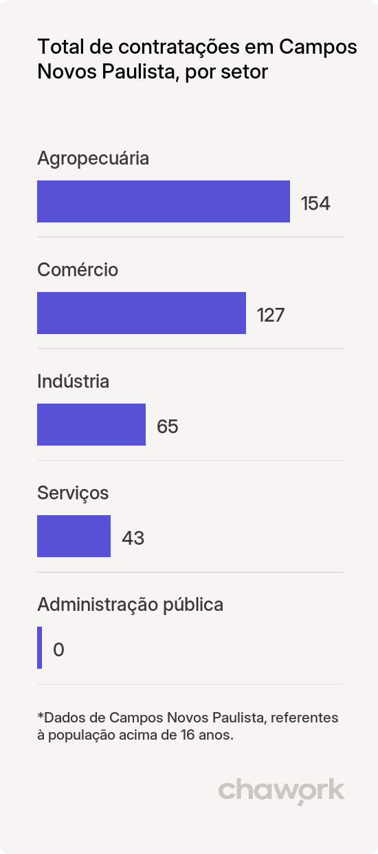 Total de contratações por setor em Campos Novos Paulista, SP