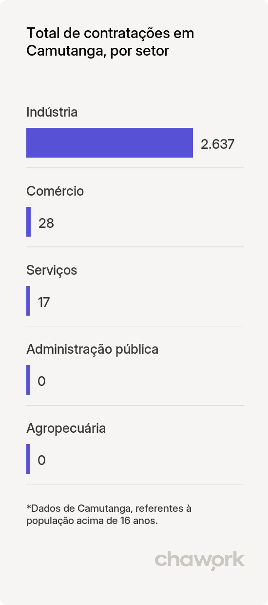 Total de contratações por setor em Camutanga, PE