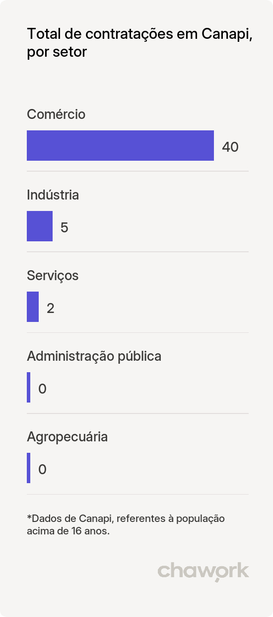 Total de contratações por setor em Canapi, AL
