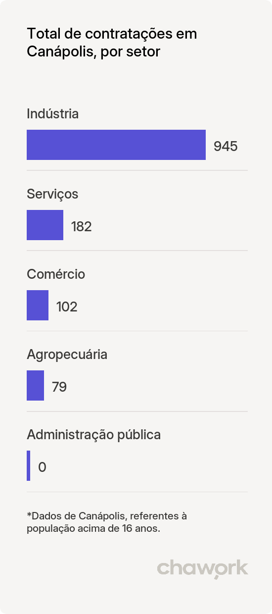Total de contratações por setor em Canápolis, MG