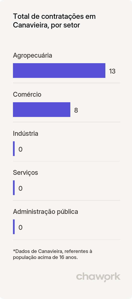 Total de contratações por setor em Canavieira, PI