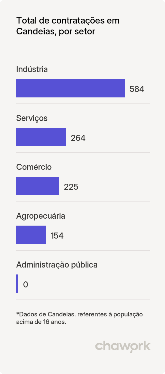Total de contratações por setor em Candeias, MG