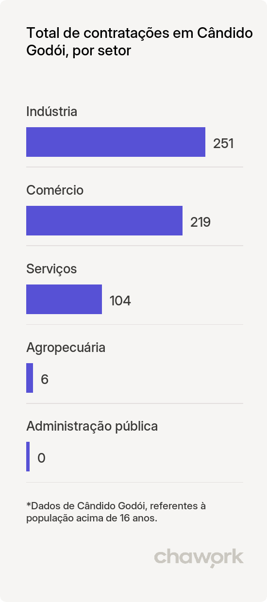 Total de contratações por setor em Cândido Godói, RS