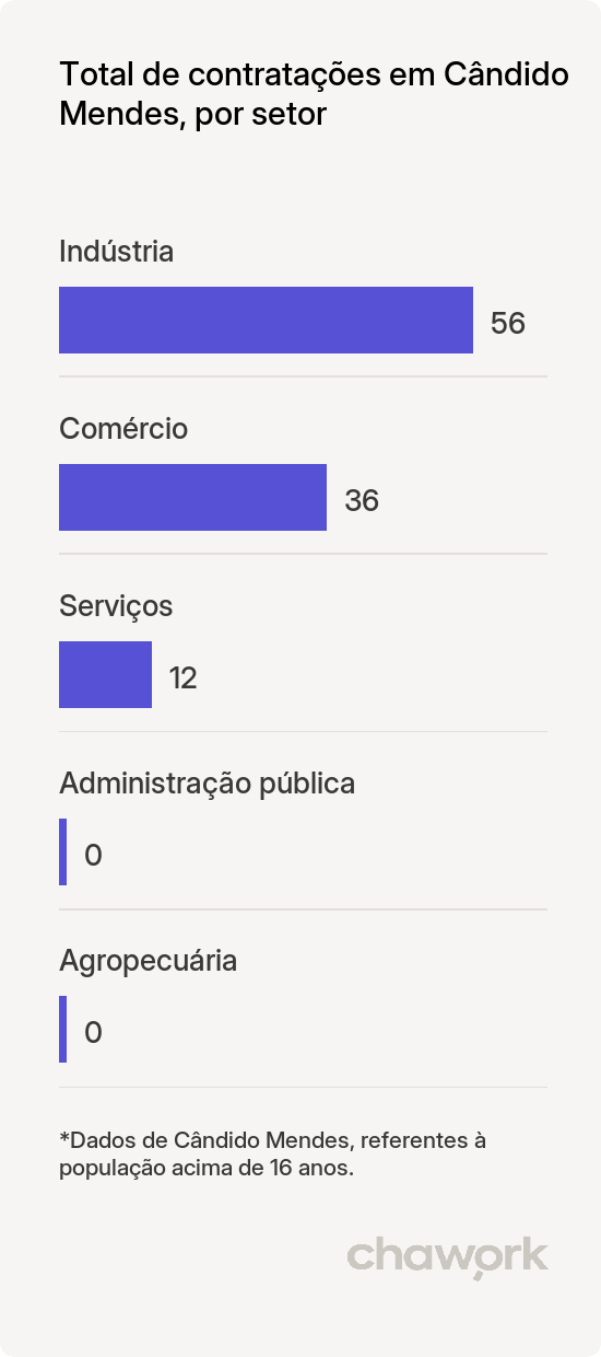 Total de contratações por setor em Cândido Mendes, MA