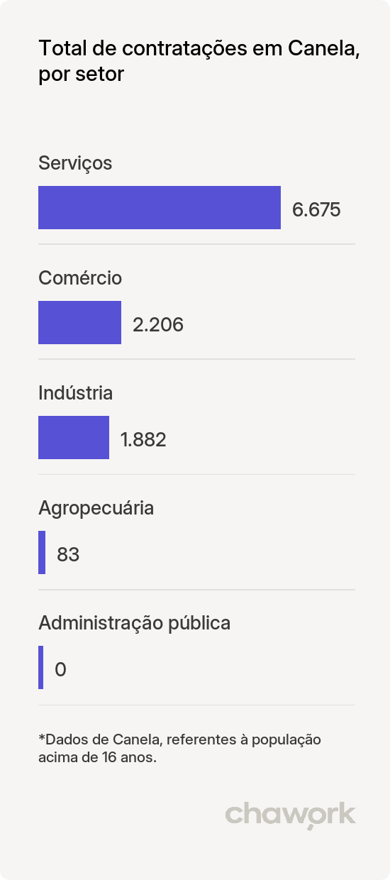 Total de contratações por setor em Canela, RS