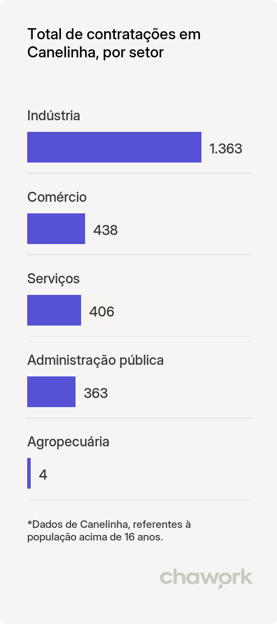 Total de contratações por setor em Canelinha, SC