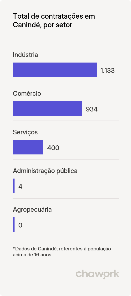 Total de contratações por setor em Canindé, CE