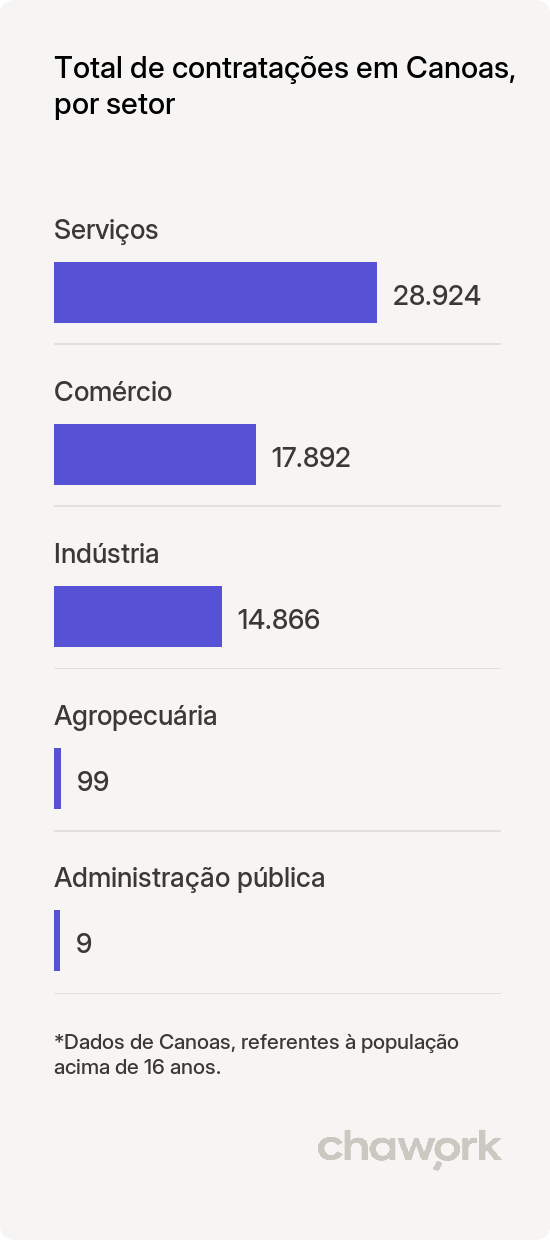 Total de contratações por setor em Canoas, RS