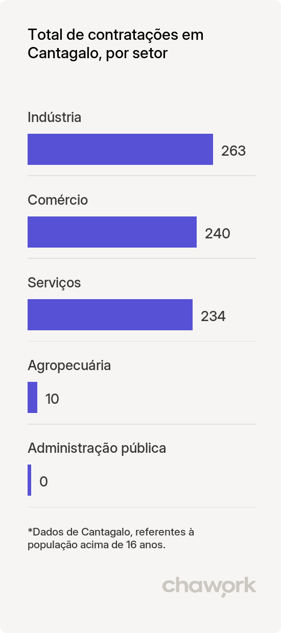 Total de contratações por setor em Cantagalo, PR