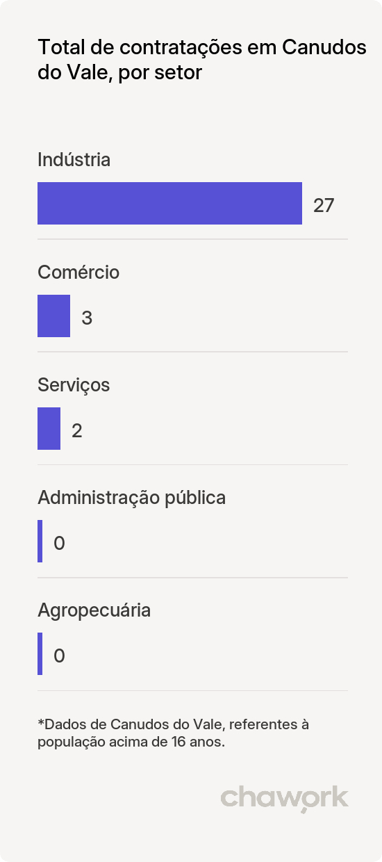 Total de contratações por setor em Canudos do Vale, RS
