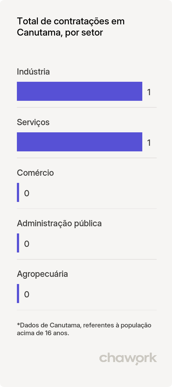 Total de contratações por setor em Canutama, AM