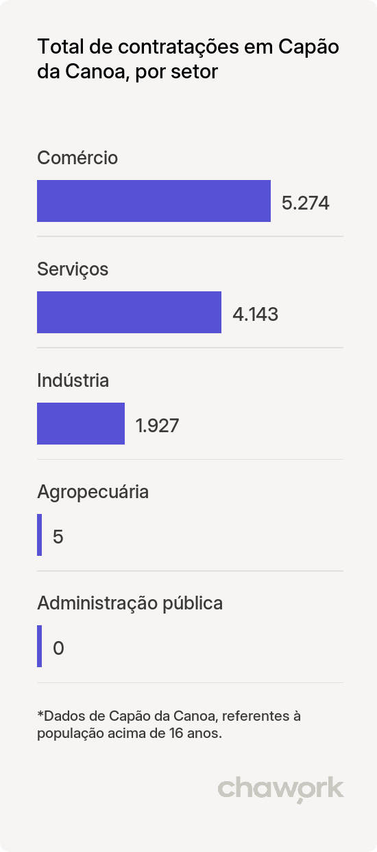 Total de contratações por setor em Capão da Canoa, RS