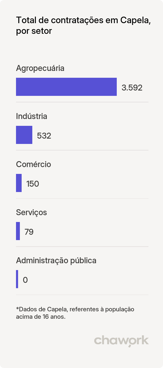 Total de contratações por setor em Capela, AL