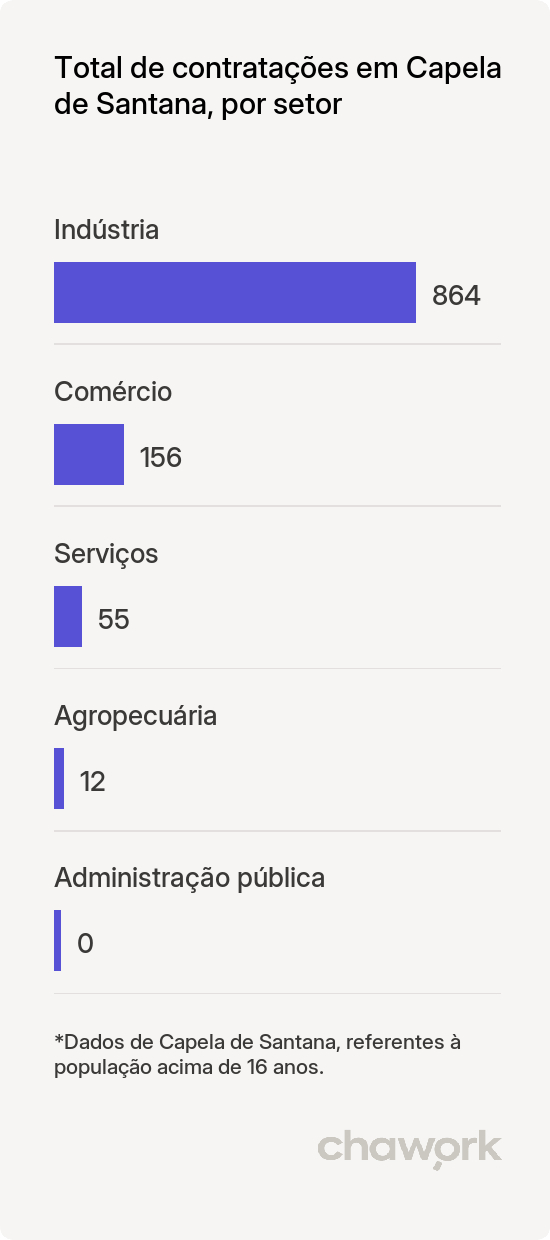 Total de contratações por setor em Capela de Santana, RS