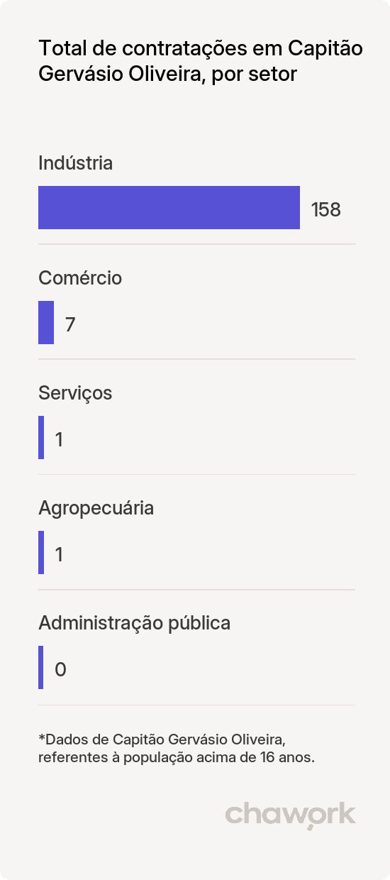 Total de contratações por setor em Capitão Gervásio Oliveira, PI