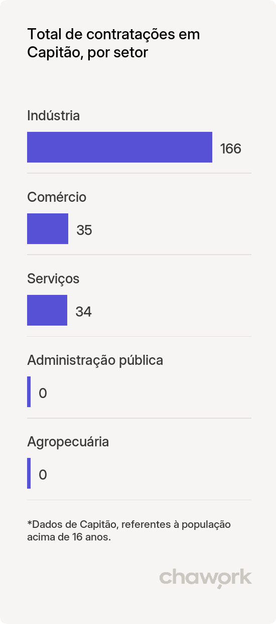 Total de contratações por setor em Capitão, RS