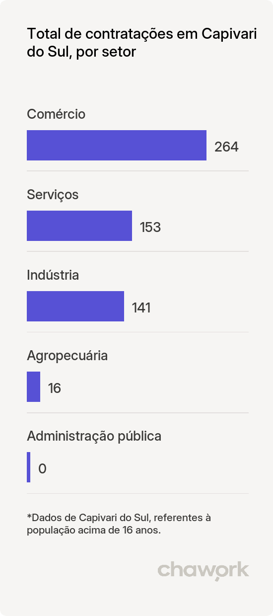 Total de contratações por setor em Capivari do Sul, RS