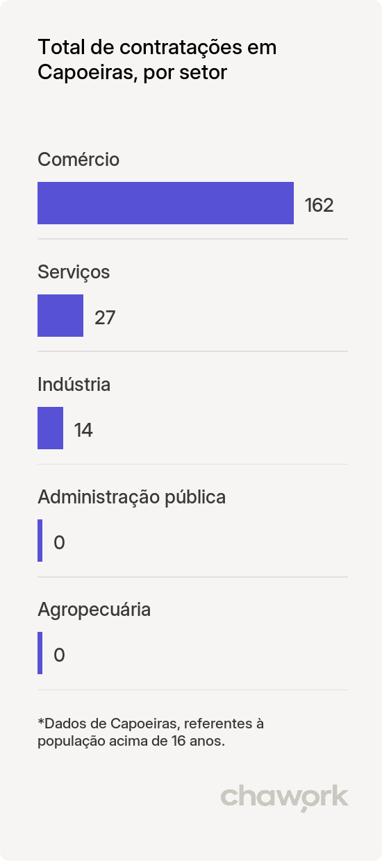 Total de contratações por setor em Capoeiras, PE