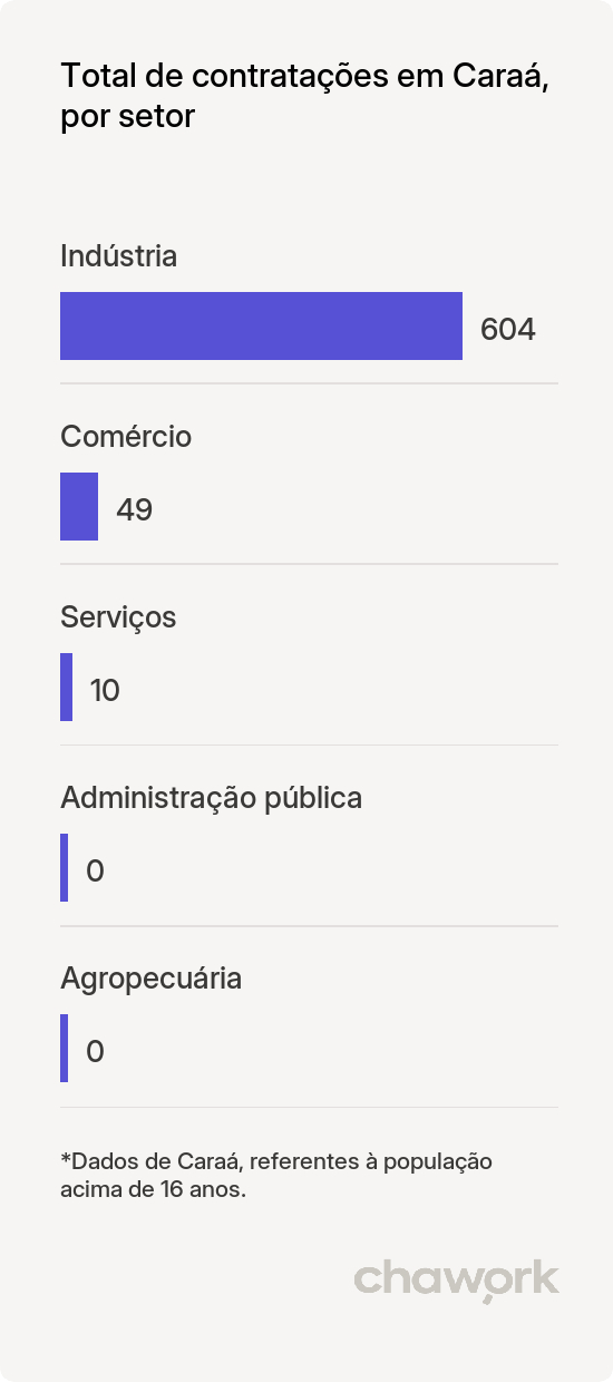 Total de contratações por setor em Caraá, RS