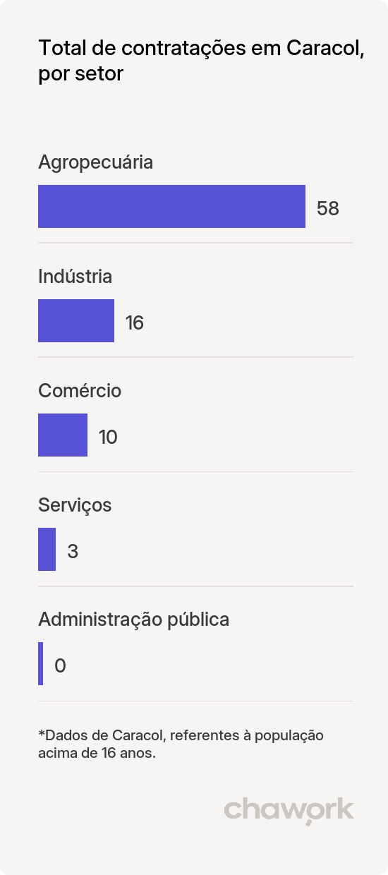 Total de contratações por setor em Caracol, PI