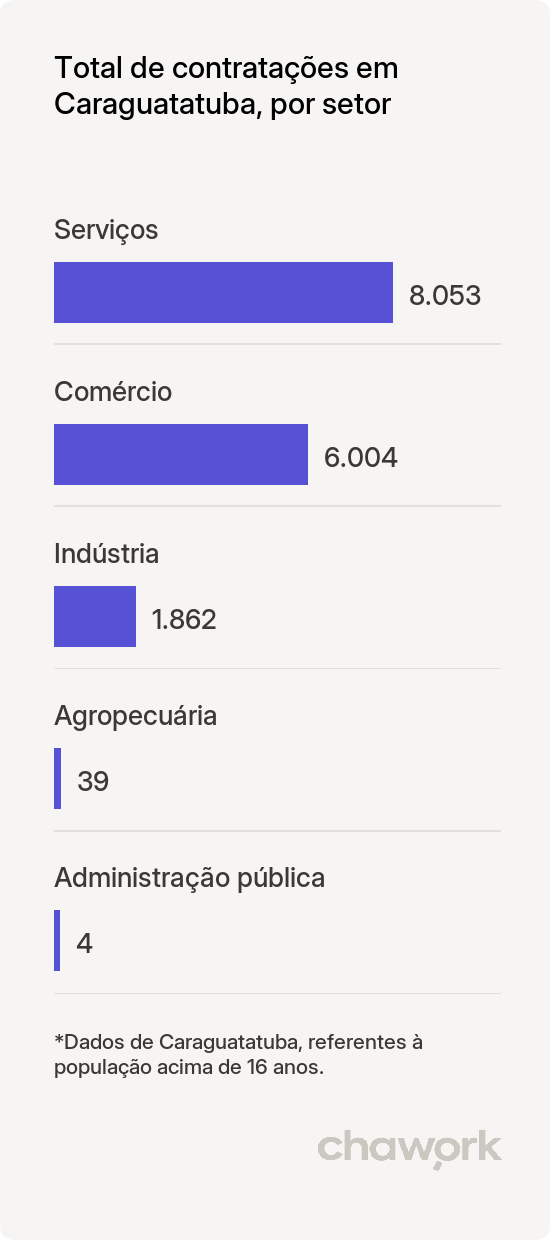 Total de contratações por setor em Caraguatatuba, SP