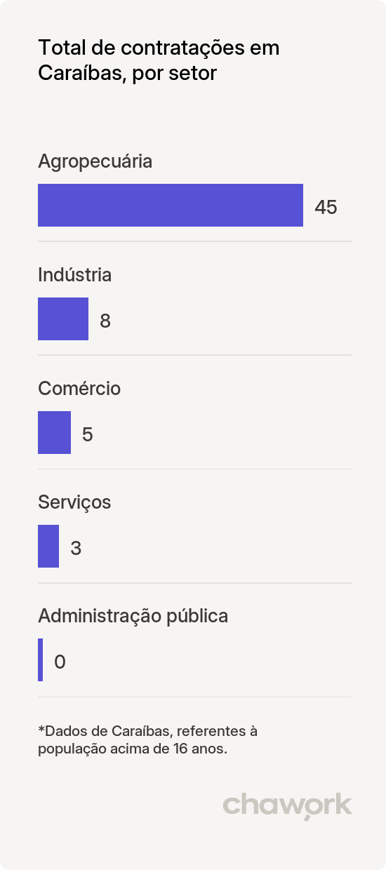 Total de contratações por setor em Caraíbas, BA
