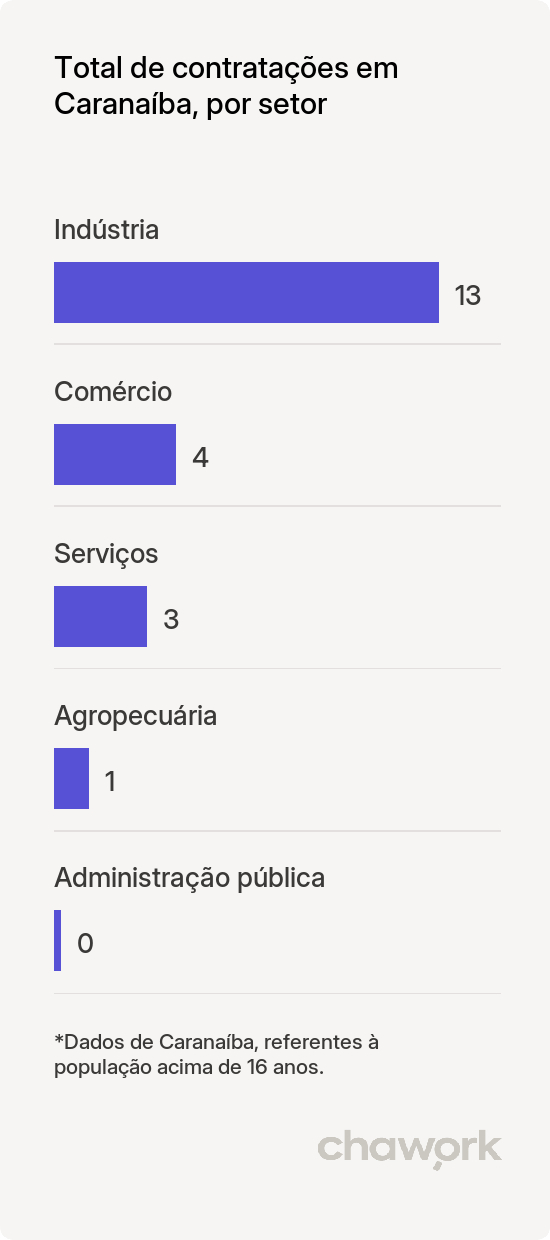 Total de contratações por setor em Caranaíba, MG