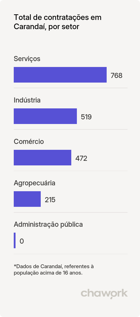 Total de contratações por setor em Carandaí, MG