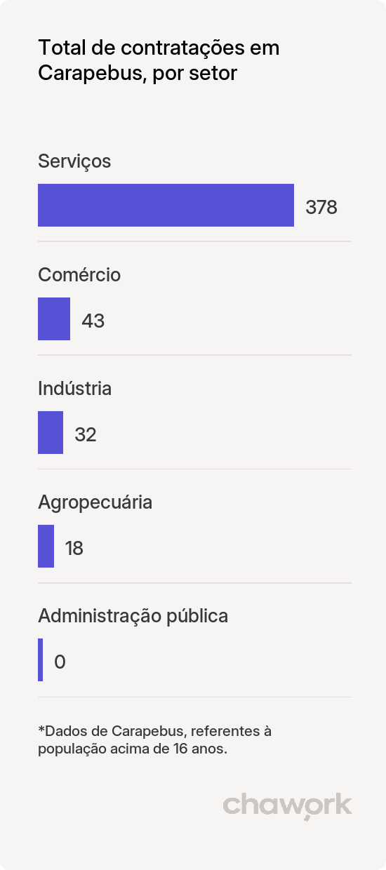 Total de contratações por setor em Carapebus, RJ