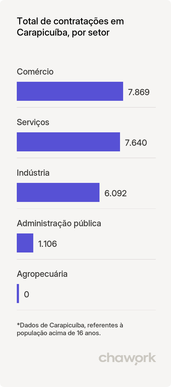 Total de contratações por setor em Carapicuíba, SP