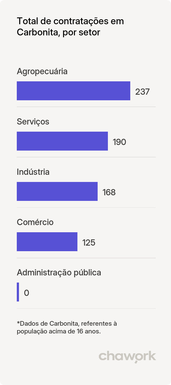 Total de contratações por setor em Carbonita, MG