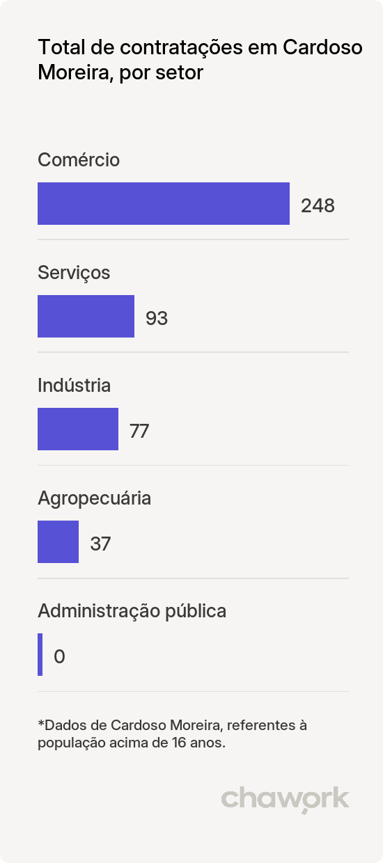 Total de contratações por setor em Cardoso Moreira, RJ