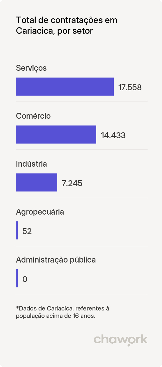 Total de contratações por setor em Cariacica, ES