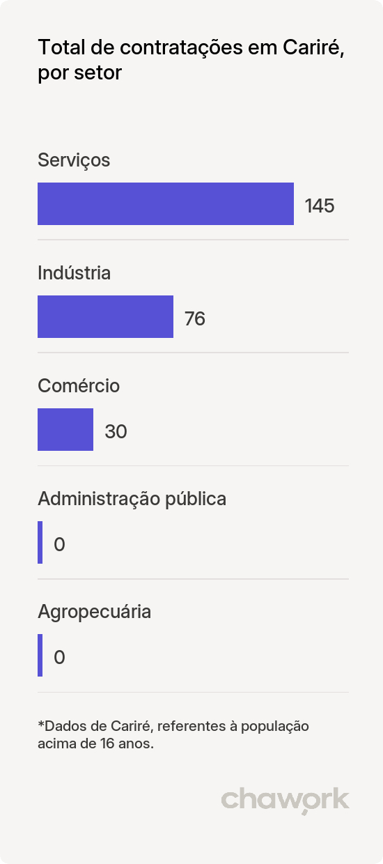 Total de contratações por setor em Cariré, CE