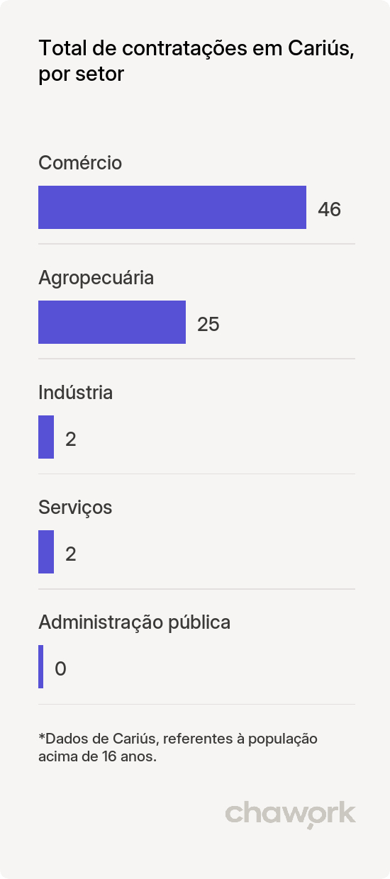 Total de contratações por setor em Cariús, CE