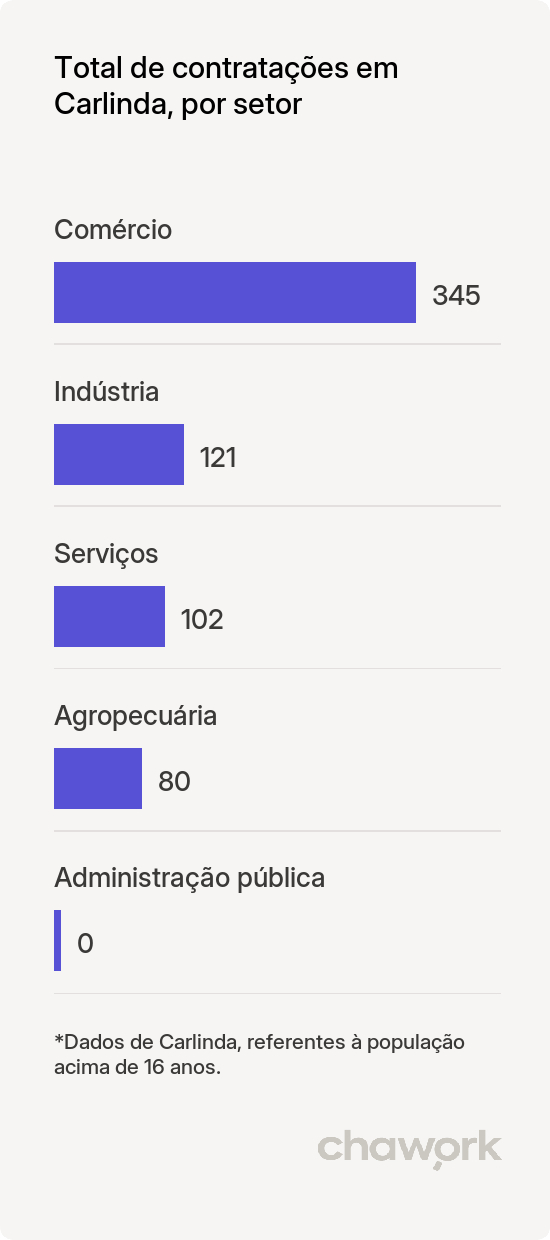Total de contratações por setor em Carlinda, MT