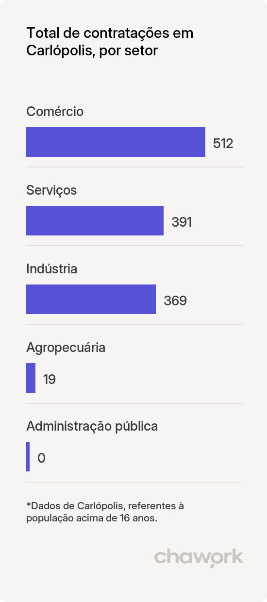 Total de contratações por setor em Carlópolis, PR