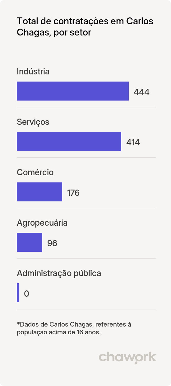 Total de contratações por setor em Carlos Chagas, MG