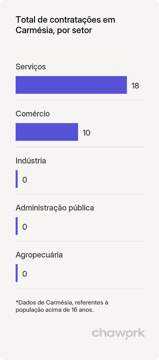 Total de contratações por setor em Carmésia, MG
