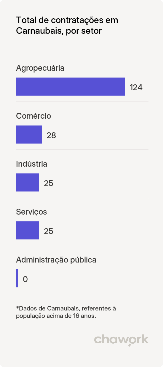 Total de contratações por setor em Carnaubais, RN