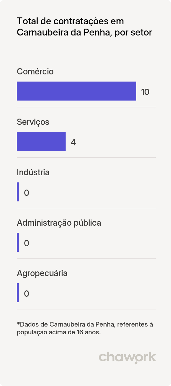 Total de contratações por setor em Carnaubeira da Penha, PE