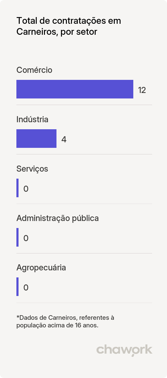 Total de contratações por setor em Carneiros, AL